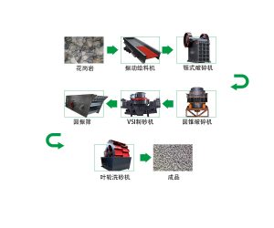1000t花崗巖砂石骨料生產線如何配置？