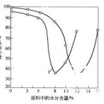 振動篩工作時對物料要求和性能分析